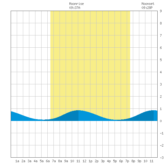 Old House Channel tide chart for Tuesday, August 30, 2022