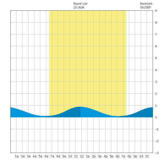 Old House Channel tide chart for Wednesday, August 31, 2022