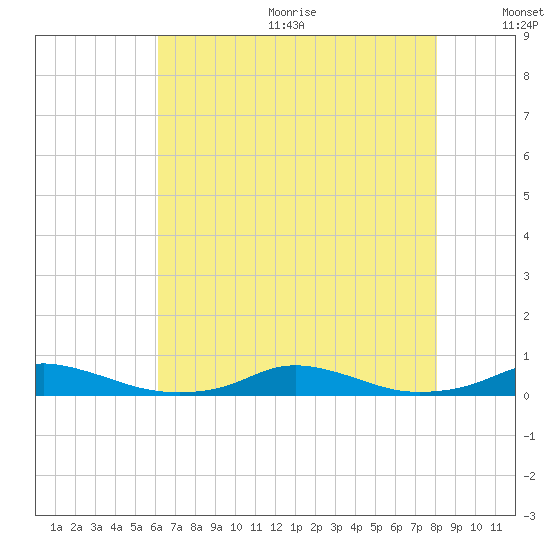 Old House Channel tide chart for Wednesday, August 3, 2022