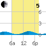 Old House Channel tide chart for Friday, August 5, 2022