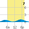 Old House Channel tide chart for Sunday, August 7, 2022