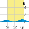 Old House Channel tide chart for Monday, August 8, 2022