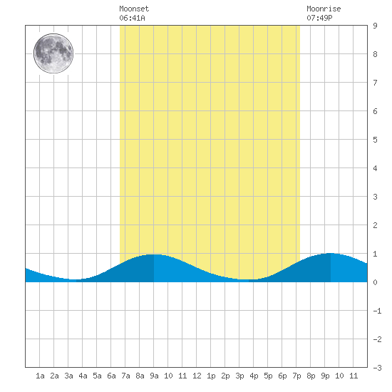 Old House Channel tide chart for Saturday, September 10, 2022