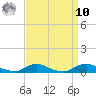 Old House Channel tide chart for Saturday, September 10, 2022