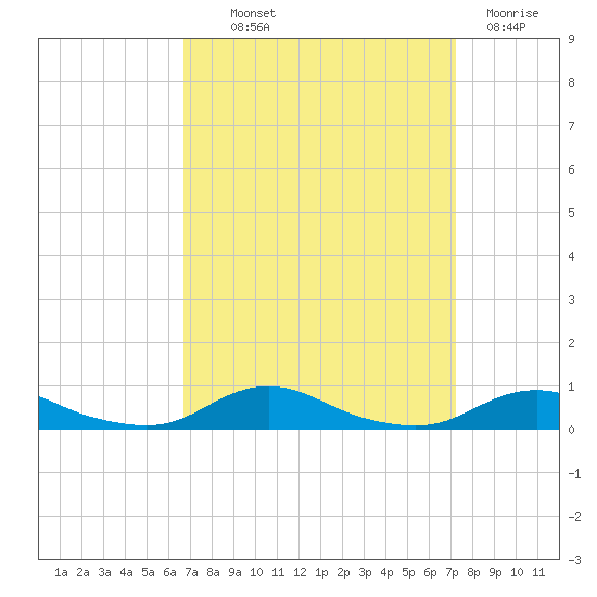 Old House Channel tide chart for Monday, September 12, 2022