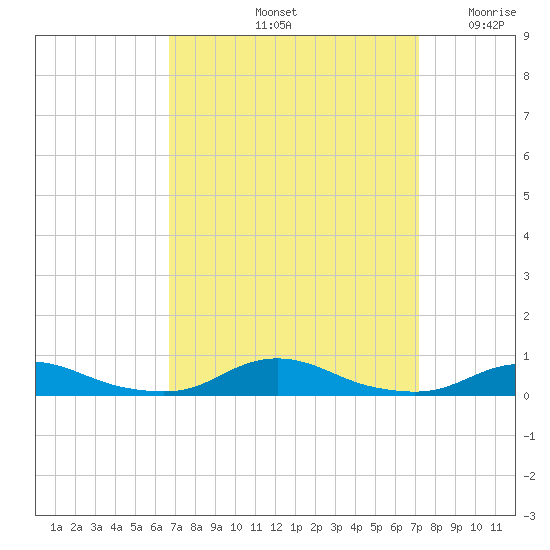 Old House Channel tide chart for Wednesday, September 14, 2022