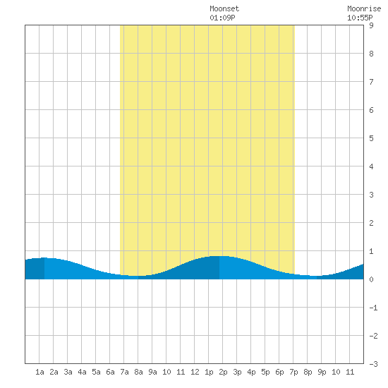 Old House Channel tide chart for Friday, September 16, 2022