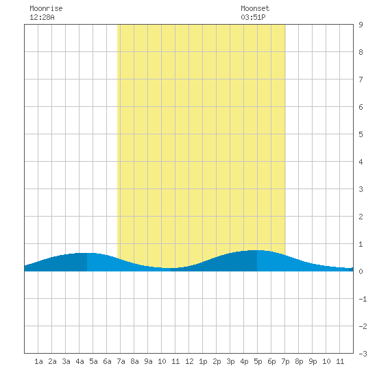 Old House Channel tide chart for Monday, September 19, 2022