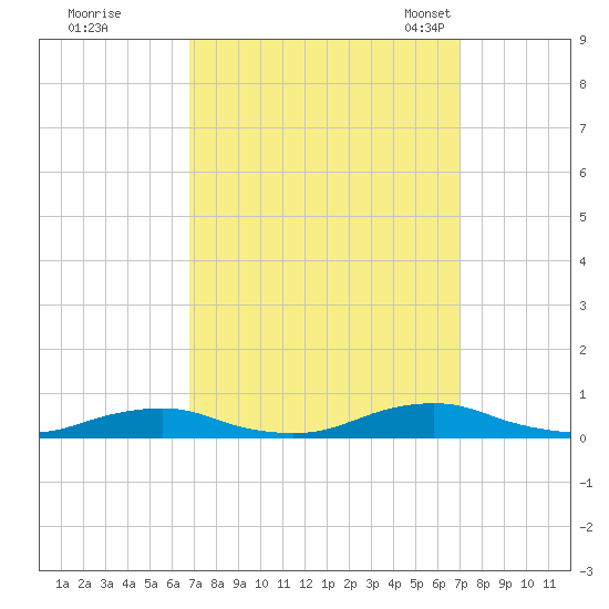 Old House Channel tide chart for Tuesday, September 20, 2022