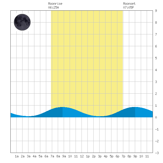 Old House Channel tide chart for Sunday, September 25, 2022