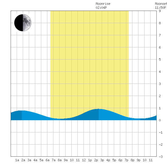 Old House Channel tide chart for Saturday, September 3, 2022