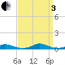 Old House Channel tide chart for Saturday, September 3, 2022