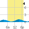 Old House Channel tide chart for Sunday, September 4, 2022