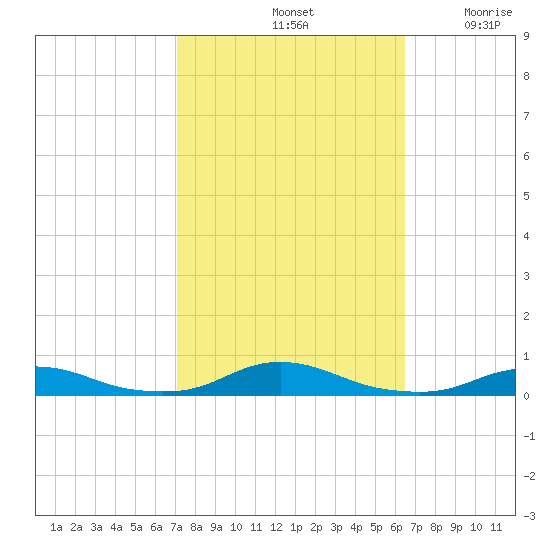 Old House Channel tide chart for Friday, October 14, 2022