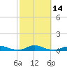 Old House Channel tide chart for Friday, October 14, 2022