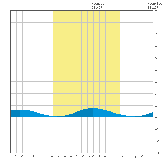 Old House Channel tide chart for Sunday, October 16, 2022