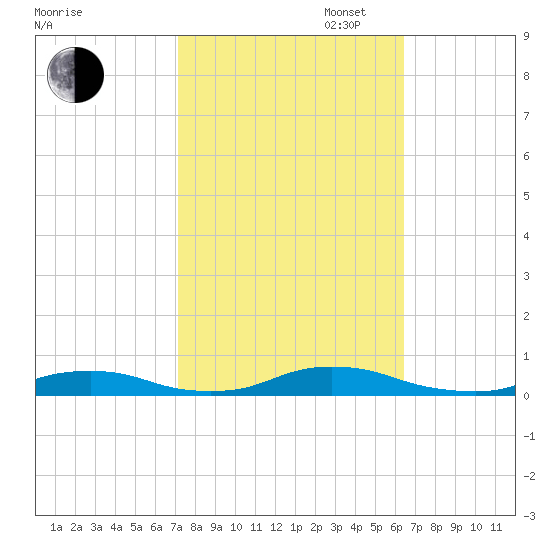 Old House Channel tide chart for Monday, October 17, 2022