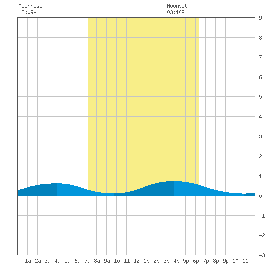 Old House Channel tide chart for Tuesday, October 18, 2022