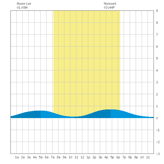 Old House Channel tide chart for Wednesday, October 19, 2022