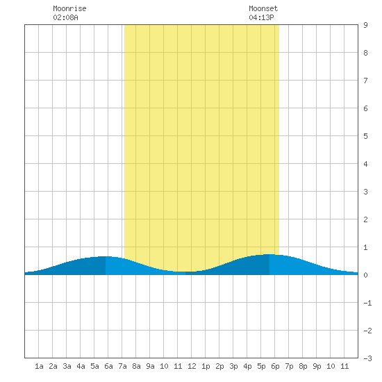 Old House Channel tide chart for Thursday, October 20, 2022