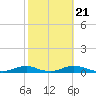 Old House Channel tide chart for Friday, October 21, 2022