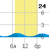 Old House Channel tide chart for Monday, October 24, 2022