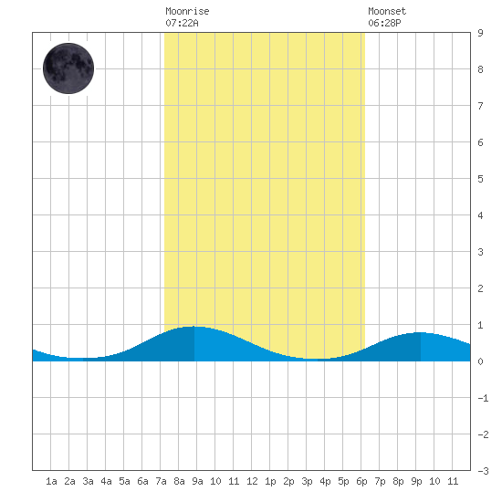 Old House Channel tide chart for Tuesday, October 25, 2022