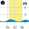 Old House Channel tide chart for Tuesday, October 25, 2022