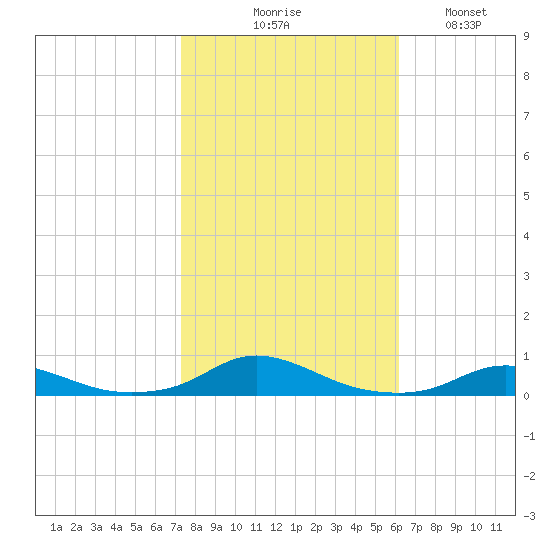 Old House Channel tide chart for Friday, October 28, 2022