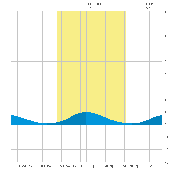 Old House Channel tide chart for Saturday, October 29, 2022