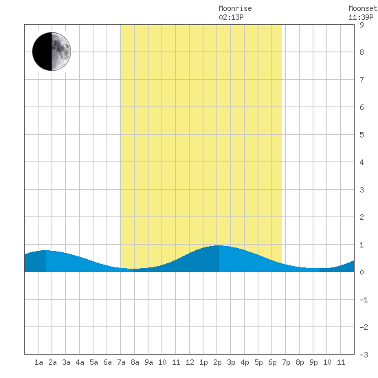 Old House Channel tide chart for Sunday, October 2, 2022