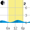 Old House Channel tide chart for Sunday, October 2, 2022