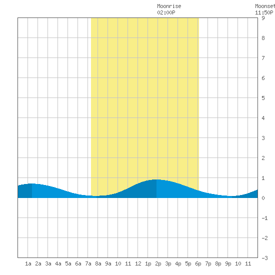 Old House Channel tide chart for Monday, October 31, 2022
