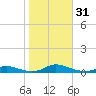 Old House Channel tide chart for Monday, October 31, 2022