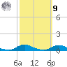 Old House Channel tide chart for Sunday, October 9, 2022