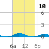 Old House Channel tide chart for Thursday, November 10, 2022