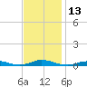 Old House Channel tide chart for Sunday, November 13, 2022