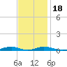 Old House Channel tide chart for Friday, November 18, 2022