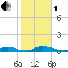 Old House Channel tide chart for Tuesday, November 1, 2022