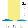 Old House Channel tide chart for Monday, November 21, 2022