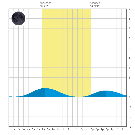 Old House Channel tide chart for Wednesday, November 23, 2022