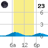 Old House Channel tide chart for Wednesday, November 23, 2022
