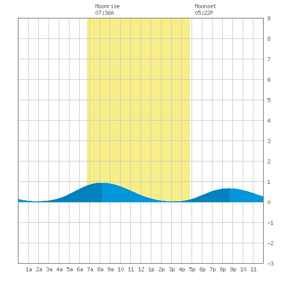 Old House Channel tide chart for Thursday, November 24, 2022