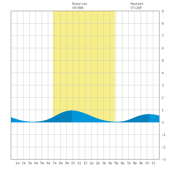 Old House Channel tide chart for Saturday, November 26, 2022