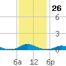Old House Channel tide chart for Saturday, November 26, 2022