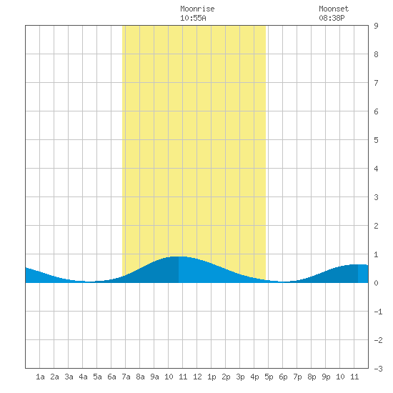 Old House Channel tide chart for Sunday, November 27, 2022