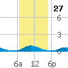 Old House Channel tide chart for Sunday, November 27, 2022