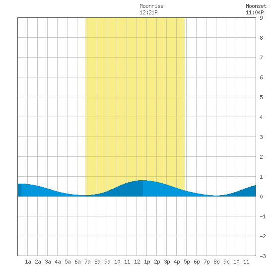 Old House Channel tide chart for Tuesday, November 29, 2022