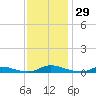 Old House Channel tide chart for Tuesday, November 29, 2022