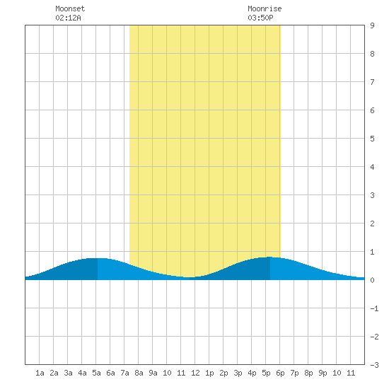 Old House Channel tide chart for Thursday, November 3, 2022